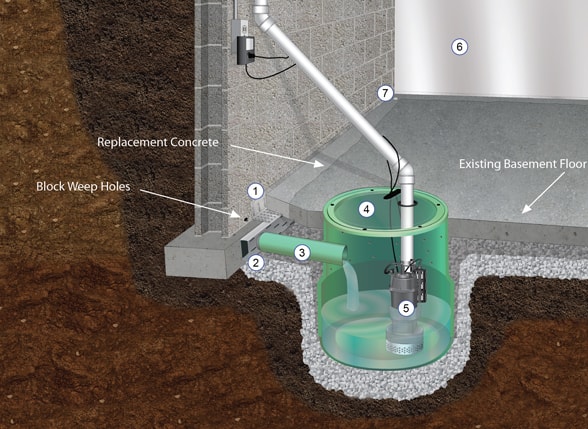 Image of an interior waterproofing system.