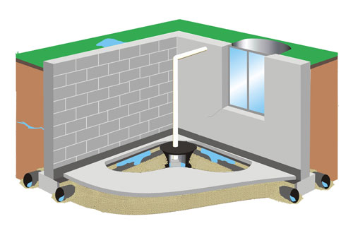 A drainage system installed in a basement