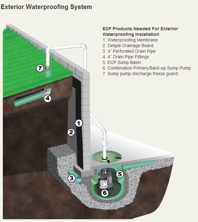 Waterproofing in Love County, OK by FRS