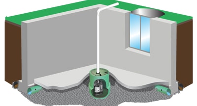 sump pump waterproofing system installed for basement waterproofing
